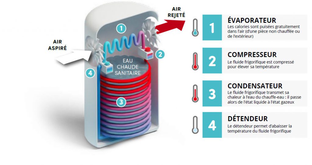 Fonctionnement du ballon thermodynamique